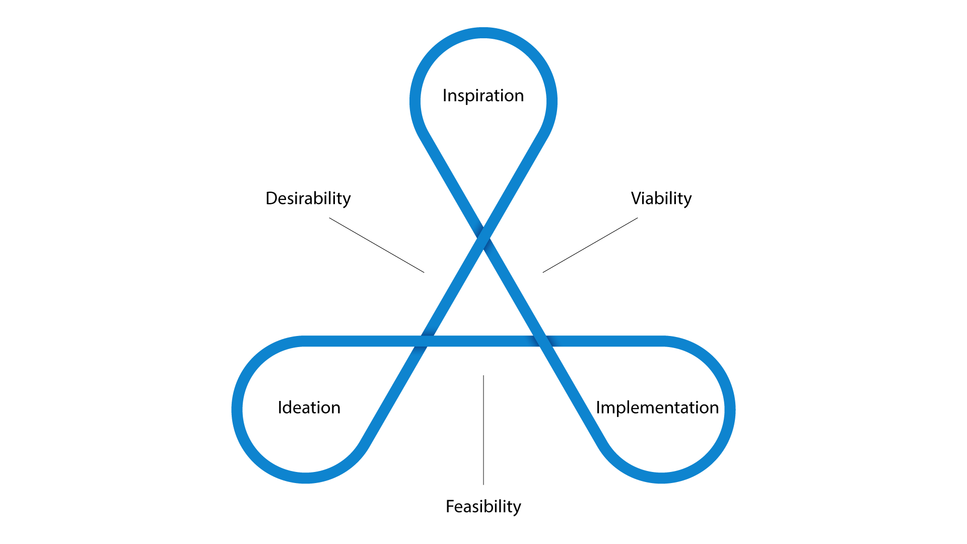 Elements from IDEO's perspective of the Design Thinking philosophy