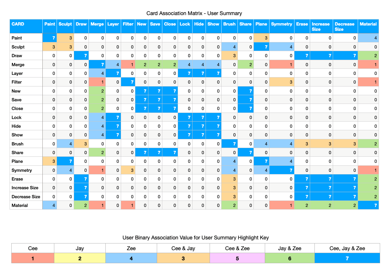 Card sorting: association