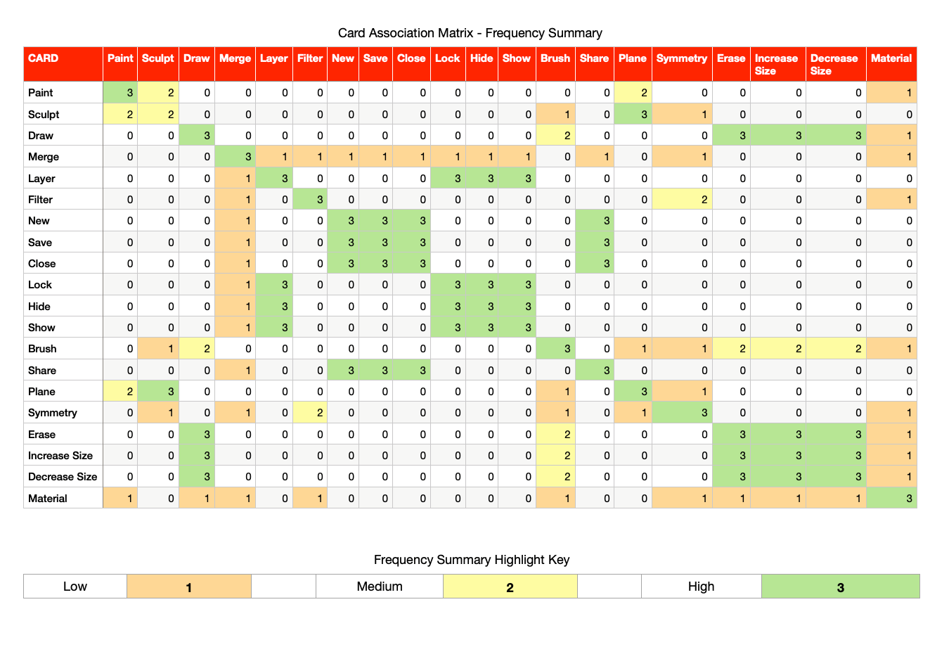 Card sorting: frequency