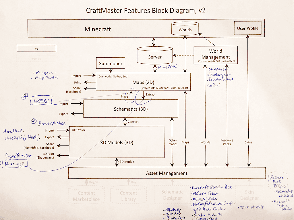 Feature block diagram